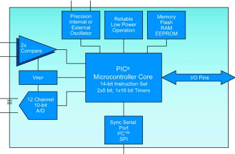 PIC16F677 block diagram